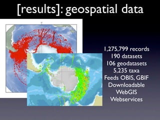 [results]: geospatial data

                 1,275,799 records
                    190 datasets
                  106 geodatasets
                     5,235 taxa
                 Feeds OBIS, GBIF
                   Downloadable
                      WebGIS
                    Webservices
 
