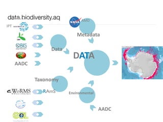data.biodiversity.aq
DATA
Taxonomy
RAmS Environmental
AADC
AADC
IPT
Data
AMD
Metadata
 