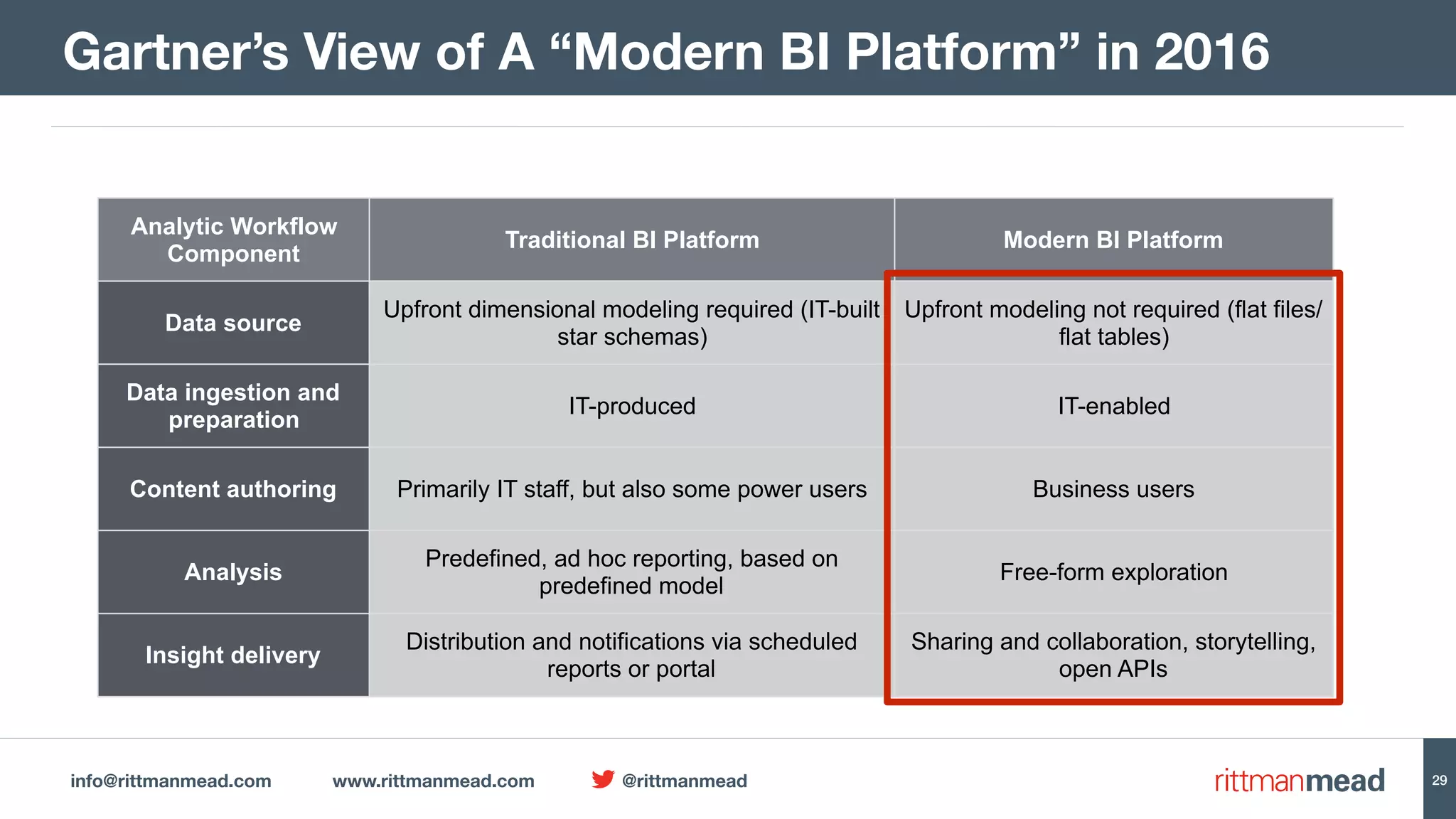 info@rittmanmead.com www.rittmanmead.com @rittmanmead 29 Analytic Workflow Component Traditional BI Platform Modern BI Platform Data source Upfront dimensional modeling required (IT-built star schemas) Upfront modeling not required (flat files/ flat tables) Data ingestion and preparation IT-produced IT-enabled Content authoring Primarily IT staff, but also some power users Business users Analysis Predefined, ad hoc reporting, based on predefined model Free-form exploration Insight delivery Distribution and notifications via scheduled reports or portal Sharing and collaboration, storytelling, open APIs Gartner’s View of A “Modern BI Platform” in 2016 