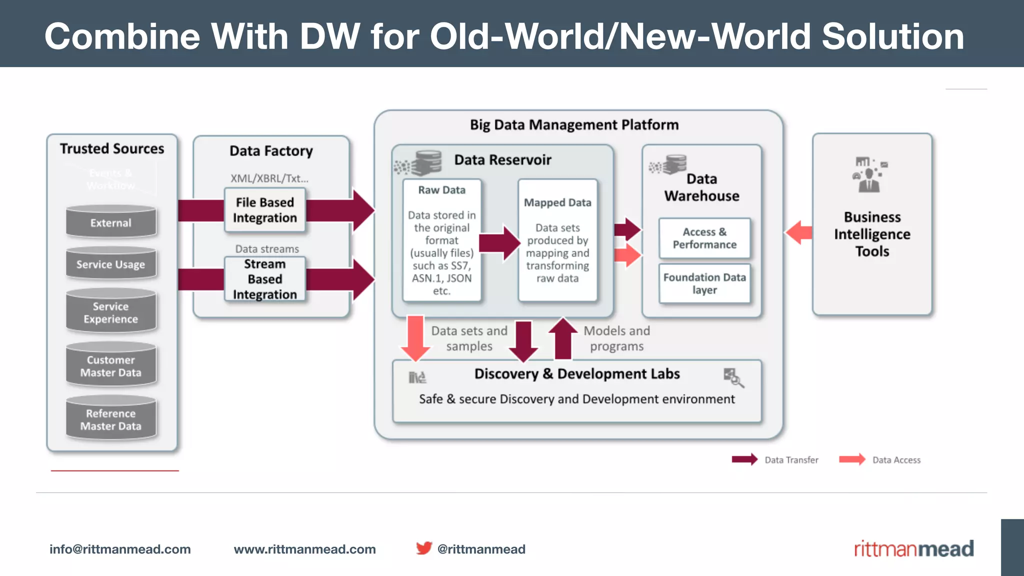 info@rittmanmead.com www.rittmanmead.com @rittmanmead Combine With DW for Old-World/New-World Solution 