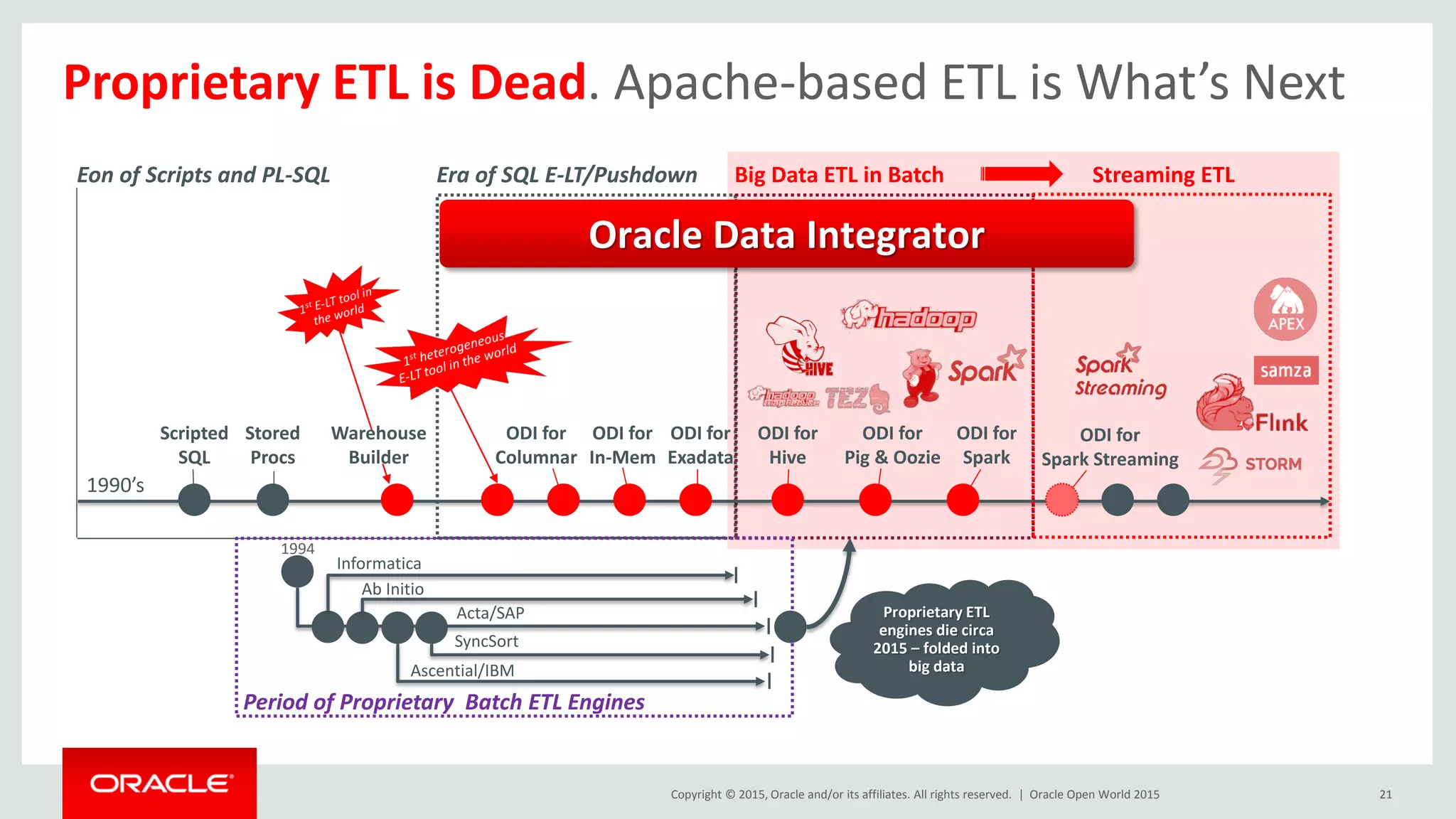 info@rittmanmead.com www.rittmanmead.com @rittmanmead Copyright © 2015, Oracle and/or its affiliates. All rights reserved. | Proprietary ETL engines die circa 2015 – folded into big data Oracle Open World 2015 21 Proprietary ETL is Dead. Apache-based ETL is What’s Next Scripted SQL Stored Procs ODI for Columnar ODI for In-Mem ODI for Exadata ODI for Hive ODI for Pig & Oozie 1990’s Eon of Scripts and PL-SQL Era of SQL E-LT/Pushdown Big Data ETL in Batch Streaming ETL Period of Proprietary Batch ETL Engines Informatica Ascential/IBM Ab Initio Acta/SAP SyncSort 1994 Oracle Data Integrator ODI for Spark ODI for Spark Streaming Warehouse Builder 
