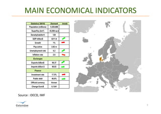 MAIN ECONOMICAL INDICATORS
        Statistics( 20010)      Denmark      trends
       Population (millions)   5,529,888
         Superficy (km²)       43,094 sq k
        Density(hab/km²)          129
           GDP trillion$         $311.9
             Growth               1%
            Pop active           2.82 m
       Unemployment rate           4.2
           Inflation rate          2.6
           Exchanges
         Exports billion$        99.37
         Imports billion $       90.83
             Finance
         Investment rate         17.5%
           Public debt           46.6%
         Official currency       Kroner
         Change Euro/$           0,1341



Source : OECD, IMF

                                                      3
 
