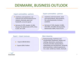 DENMARK, BUSINESS OUTLOOK
Import commodities - partners             Export commodities - partners
   machinery and equipment, raw             machinery and instruments, meat
   materials and semimanufactures for       and meat products, dairy products,
   industry, chemicals, grain and           fish, pharmaceuticals, furniture,
   foodstuffs, consumer goods               windmills

   Germany 21.07%, Sweden 13.18%,           Germany 17.53%, Sweden 12.68%,
   Norway 7%, Netherlands 6.97%, China      UK 8.49%, US 6.05%, Norway 6.01%,
   6.22%, UK 5.53%                          Netherlands 4.84%, France 4.57%




Export – Import revenues                 Main industries
                                          food processing, machinery and
                                          transportation equipment, textiles and
      Imports $90.83 billion              clothing, electronics, construction,
                                          furniture and other wood products,
     Exports $99.37 billion               shipbuilding and refurbishment, windmills,
                                          pharmaceuticals, medical equipmentis ,
                                          iron, steel, nonferrous metals, chemicals.


                                                                                       6
 