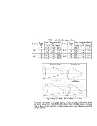 SEISMIC PERFORMANCE OF RC BUILDINGS WITH SHEAR WALL | PDF