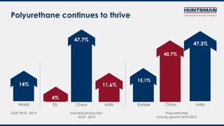 Polyurethane continues to thrive
GDP 2010 - 2015 Industrial production
2010 - 2015
4%
14%
47.7%
11.6%
15,1%
40,7%
47.3%
Polyurethanes
industry growth 2010-2015
World EU China India Europe China India
 