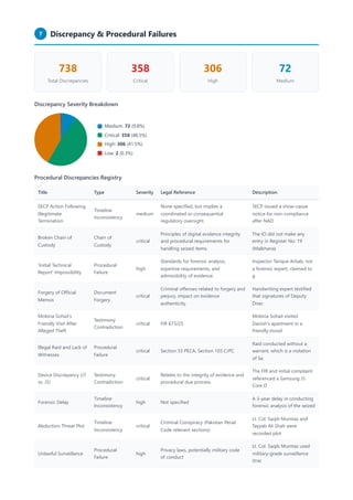 Trac Discrepancy Code Chart Decade of State Harassment: Comprehensive Human Rights Case Analysis | PDF
