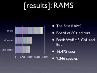 [results]: RAMS

                                                • The ﬁrst RAMS
                                                • Board of 60+ editors
     all taxa



  all species
                                                • Feeds WoRMS, CoL and
                                                  EoL
valid species
                                                • 16,475 taxa
                0   3,750 7,500 11,250 15,000
                                                • 9,346 species
 