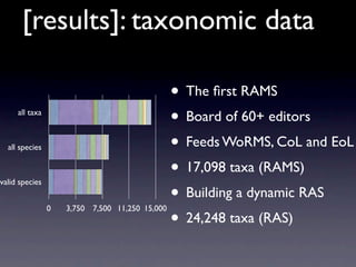 [results]: taxonomic data

                                                • The ﬁrst RAMS
     all taxa
                                                • Board of 60+ editors
  all species                                   • Feeds WoRMS, CoL and EoL
valid species
                                                • 17,098 taxa (RAMS)
                                                • Building a dynamic RAS
                                                • 24,248 taxa (RAS)
                0   3,750 7,500 11,250 15,000
 