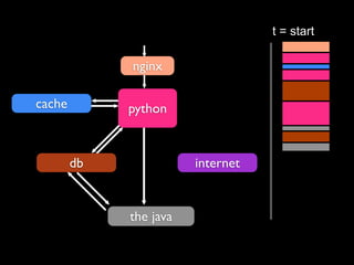 t = start

             nginx

cache        python


        db              internet


             the java
 