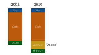 “Oh, crap” 
2005 2010 
Idea 
Code 
Release 
Idea 
Code 
A/B test 
Release? 
 