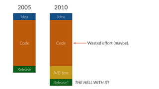 Wasted effort (maybe). 
THE HELL WITH IT! 
2005 2010 
Idea 
Code 
Release 
Idea 
Code 
A/B test 
Release? 
 
