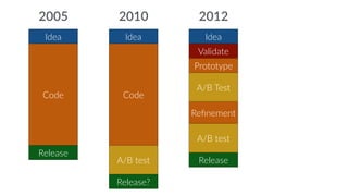 2005 2010 2012 
Idea 
Code 
Release 
Idea 
Code 
A/B test 
Release? 
Idea 
Validate 
Prototype 
A/B Test 
Refinement 
A/B test 
Release 
 