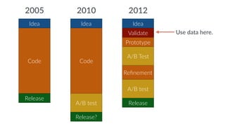 Use data here. 
2005 2010 2012 
Idea 
Code 
Release 
Idea 
Code 
A/B test 
Release? 
Idea 
Validate 
Prototype 
A/B Test 
Refinement 
A/B test 
Release 
 