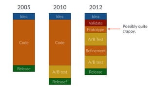 2005 2010 2012 
Idea 
Code 
Release 
Idea 
Code 
A/B test 
Release? 
Idea 
Validate 
Prototype 
A/B Test 
Refinement 
A/B test 
Release 
Possibly quite 
crappy. 
 