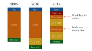 Made less 
crappy here. 
2005 2010 2012 
Idea 
Code 
Release 
Idea 
Code 
A/B test 
Release? 
Idea 
Validate 
Prototype 
A/B Test 
Refinement 
A/B test 
Release 
Possibly quite 
crappy. 
 