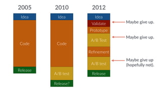 2005 2010 2012 
Idea 
Code 
Release 
Idea 
Code 
A/B test 
Release? 
Idea 
Validate 
Prototype 
A/B Test 
Refinement 
A/B test 
Release 
Maybe give up. 
Maybe give up. 
Maybe give up 
(hopefully not). 
 