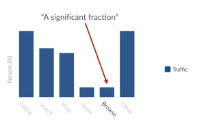 Lis$ng 
Search 
Shop 
Home 
Other 
“A significant fracDon” 
Traffic 
Percent (%) 
Browse 
 