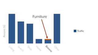 Lis$ng 
Search 
Shop 
Home 
Other 
Traffic 
Furniture 
Percent (%) 
Browse 
 