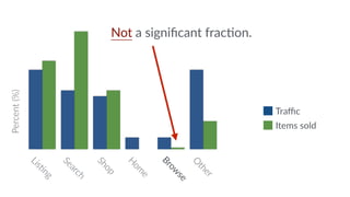 Lis?ng 
Search 
Not a significant fracDon. 
Shop 
Home 
Other 
Traffic 
Items sold 
Percent (%) 
Browse 
 