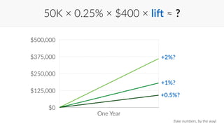 50K × 0.25% × $400 × lig ≈ ? 
+2%? 
+1%? 
(fake numbers, by the way) 
$500,000 
$375,000 
$250,000 
$125,000 
$0 
+0.5%? 
One Year 
 