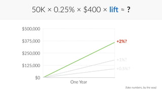 50K × 0.25% × $400 × lig ≈ ? 
$500,000 
$375,000 
$250,000 
$125,000 
$0 
+2%? 
+1%? 
+0.5%? 
One Year 
(fake numbers, by the way) 
 