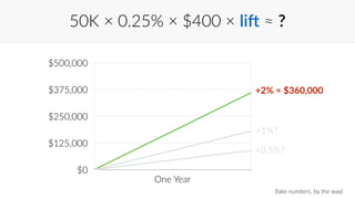 50K × 0.25% × $400 × lig ≈ ? 
$500,000 
$375,000 
$250,000 
$125,000 
$0 
+2% ≈ $360,000 
+1%? 
+0.5%? 
(fake numbers, by the way) 
One Year 
 