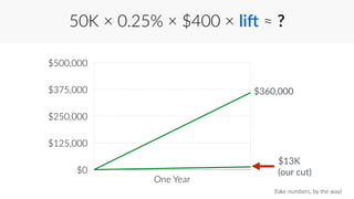 50K × 0.25% × $400 × lig ≈ ? 
$500,000 
$375,000 
$250,000 
$125,000 
$0 
$360,000 
$13K 
(our cut) 
(fake numbers, by the way) 
One Year 
 