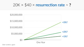 20K × $40 × resurrecHon rate ≈ ? 
$20,000,000 
$15,000,000 
$10,000,000 
$5,000,000 
$0 
+5%? 
+2%? 
+1%? 
One Year 
(fake numbers, again) 
 