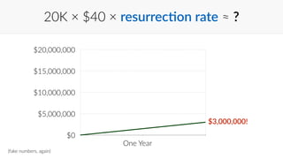 20K × $40 × resurrecHon rate ≈ ? 
$20,000,000 
$15,000,000 
$10,000,000 
$5,000,000 
$0 
$3,000,000! 
One Year 
(fake numbers, again) 
 
