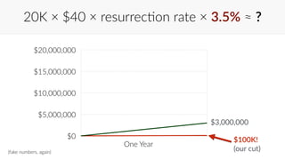 20K × $40 × resurrec?on rate × 3.5% ≈ ? 
$20,000,000 
$15,000,000 
$10,000,000 
$5,000,000 
$0 
$3,000,000 
One Year 
$100K! 
(our cut) (fake numbers, again) 
 