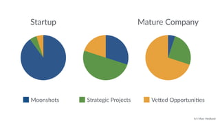 Startup Mature Company 
Moonshots Strategic Projects Vebed OpportuniDes 
h/t Marc Hedlund 
 
