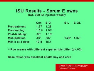 ISU Results - Serum E ewes
ISU, 900 IU injected weekly
Con E-G E-L E-GL
Pretreatment 1.27 1.26
Pre-lambing 1.51a
1.91b
Post-lambinga
.93a
1.13b
Mid-lactation .97a
.95a
1.28b
1.37b
Milk e at 3 days 10.8 15.1
a,b
Row means with different superscripts differ (p<.05).
Base ration was excellent alfalfa hay and corn
 