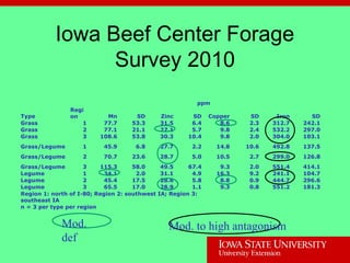Iowa Beef Center Forage
Survey 2010
ppm
Type
Regi
on Mn SD Zinc SD Copper SD Iron SD
Grass 1 77.7 53.3 31.5 6.4 8.6 2.3 312.7 242.1
Grass 2 77.1 21.1 27.1 5.7 9.8 2.4 532.2 297.0
Grass 3 108.6 53.8 30.3 10.4 9.8 2.0 304.0 103.1
Grass/Legume 1 45.9 6.8 27.7 2.2 14.8 10.6 492.8 137.5
Grass/Legume 2 70.7 23.6 28.7 5.0 10.5 2.7 299.0 126.8
Grass/Legume 3 115.3 58.0 49.5 67.4 9.3 2.0 551.4 414.1
Legume 1 34.1 2.0 31.1 4.9 16.3 9.2 241.1 104.7
Legume 2 45.4 17.5 28.6 5.8 8.8 0.9 444.7 296.6
Legume 3 65.5 17.0 28.9 1.1 9.3 0.8 551.2 181.3
Region 1: north of I-80; Region 2: southwest IA; Region 3:
southeast IA
n = 3 per type per region
Mod.
def
Mod. to high antagonism
 