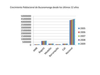 0
5000000
10000000
15000000
20000000
25000000
30000000
35000000
40000000
45000000
50000000
2005
2006
2007
2008
2009
Crecimiento Poblacional de Bucaramanga desde los últimos 12 años
 