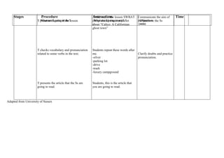 T presents the aim of the lesson 
T checks vocabulary and pronunciation 
related to some verbs in the text. 
T presents the article that the Ss are 
going to read. 
Adapted from University of Sussex 
At the end of the lesson SWBAT 
comprehend a tourist leaflet 
about “Calico: A Californian 
ghost town” 
Students repeat these words after 
me. 
-silver 
-parking lot 
-drive 
-trash 
-luxury campground 
Students, this is the article that 
you are going to read. 
Communicate the aim of 
the lesson to the Ss 
Clarify doubts and practice 
pronunciation. 
Stages 
Procedure 
What am I going to do ? 
Instructions 
What am I going to say? 
Objectives 
(min) 
Time 
 