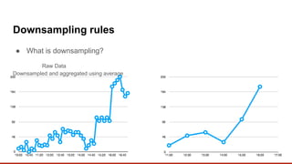 Downsampling rules
● What is downsampling?
Raw Data
Downsampled and aggregated using average
 