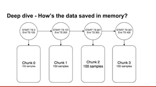 Deep dive - How’s the data saved in memory?
 