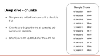 Deep dive - chunks
● Samples are added to chunk until a chunk is
Full
● Chunks are dropped once all samples are
considered obsolete
● Chunks are not updated after they are full
 