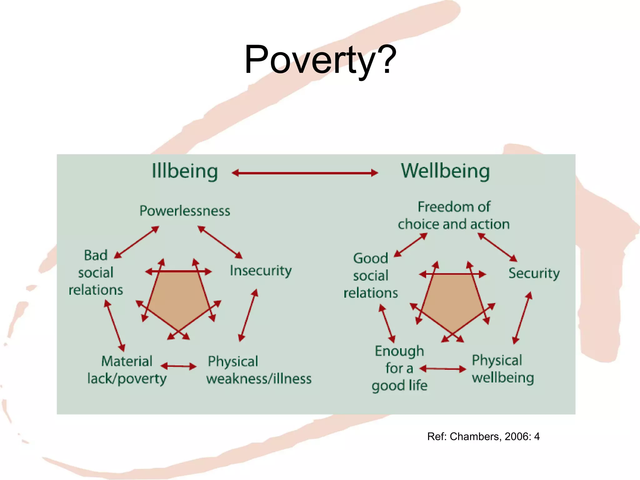 Poverty? 
Ref: Chambers, 2006: 4 
 