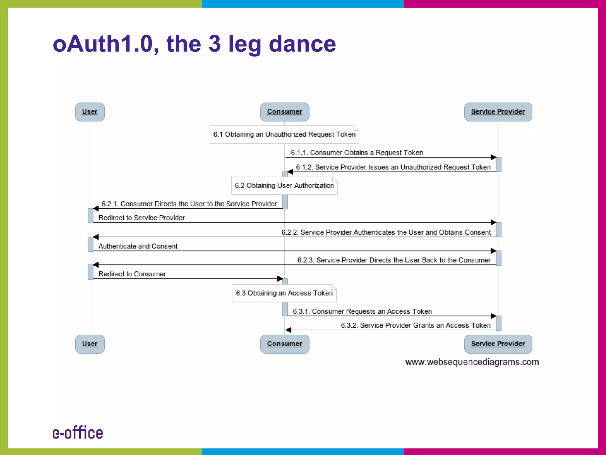 oAuth1.0, the 3 leg dance
 