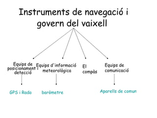 Instruments de navegació i govern del vaixell   Equips de posicionament i detecció Equips d'informació  meteorològica El compàs Equips de comunicació GPS i Radar baròmetre Aparells de comunicació 