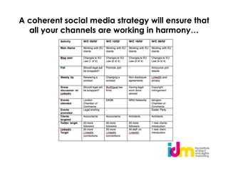 A coherent social media strategy will ensure that
  all your channels are working in harmony…
 