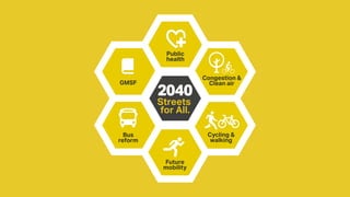 2040
Future
mobility
Bus
reform
GMSF
Public
health
Congestion &
Clean air
Cycling &
walking
Streets
for All.
 