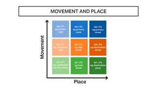 MOVEMENT AND PLACE
M3 / P1
eg primary
road
M3 / P2
eg primary
route
M3 / P3
eg primary
street
M2 / P1
eg connector
road
M2 / P2
eg high
street
M2 / P3
eg destination
street
M1 / P2
eg local
street
M1 / P1
eg residential/
service street
M1 / P3
eg destination
place
Movement
Place
 