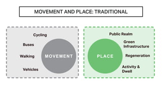 MOVEMENT AND PLACE: TRADITIONAL
Cycling
MOVEMENT PLACE
Buses
Walking
Vehicles
Green
Infrastructure
Regeneration
Activity &
Dwell
Public Realm
 