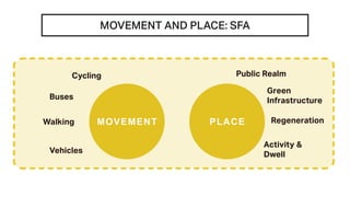 MOVEMENT AND PLACE: SFA
MOVEMENT PLACE
Cycling
Buses
Walking
Vehicles
Green
Infrastructure
Regeneration
Activity &
Dwell
Public Realm
 