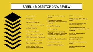 BASELINE: DESKTOP DATA REVIEW
Medical) facilities mapping
(TfGM)
Existing cycle studies
overlapping corridor including
mapping
Air quality mapping
Noise mapping
Mapping on slow roads and
highways reliability, highways
delays data and congestion
conversation
Pedestrian/Cyclist Casualties
Road safety hotspots
Asset condition mapping
KRN baseline studies
GMSF Transport Area Study
Phase 1
GM bus infrastructure and
improvement study
Existing highways issues
affecting bus operations – GM
mapping
Clean air and congestion
proposals
Transport innovation
programme pilots
Travel demand Management
pilots
Initiatives with Highways
England
Aerial mapping
OS mapping
Topography mapping
Public rights of way mapping
Land use mapping
Street trees register
GMSF Key Centres mapping
GMSF Employment Floorspace
GMSF Housing Allocations
Major Road Network (DfT)
Access to Key Public
Infrastructure (Education &
 