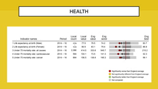 HEALTH
Streets for All – Tameside
Health Profile (2017)
 
