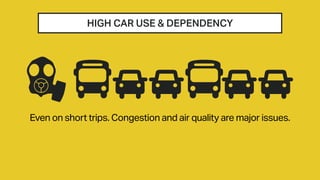 HIGH CAR USE & DEPENDENCY
Even on short trips. Congestion and air quality are major issues.
 