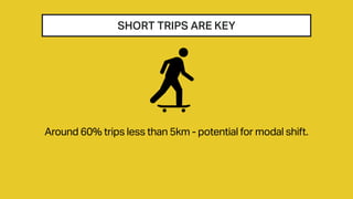 SHORT TRIPS ARE KEY
Around 60% trips less than 5km - potential for modal shift.
 